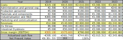 SANIST financial plan over 5 years