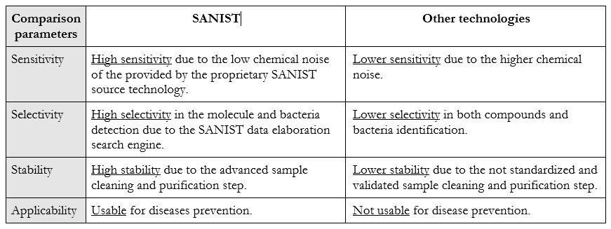 Table 1 Comparison with state-of-the-art technologies